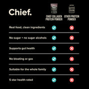 A comparison chart shows JING Organics Chief Collagen Protein Dark Chocolate 450g meets all five criteria—clean ingredients, no sugar/alcohols, gut health support, no bloating, family suitability, and 5-star health—unlike other protein powders.