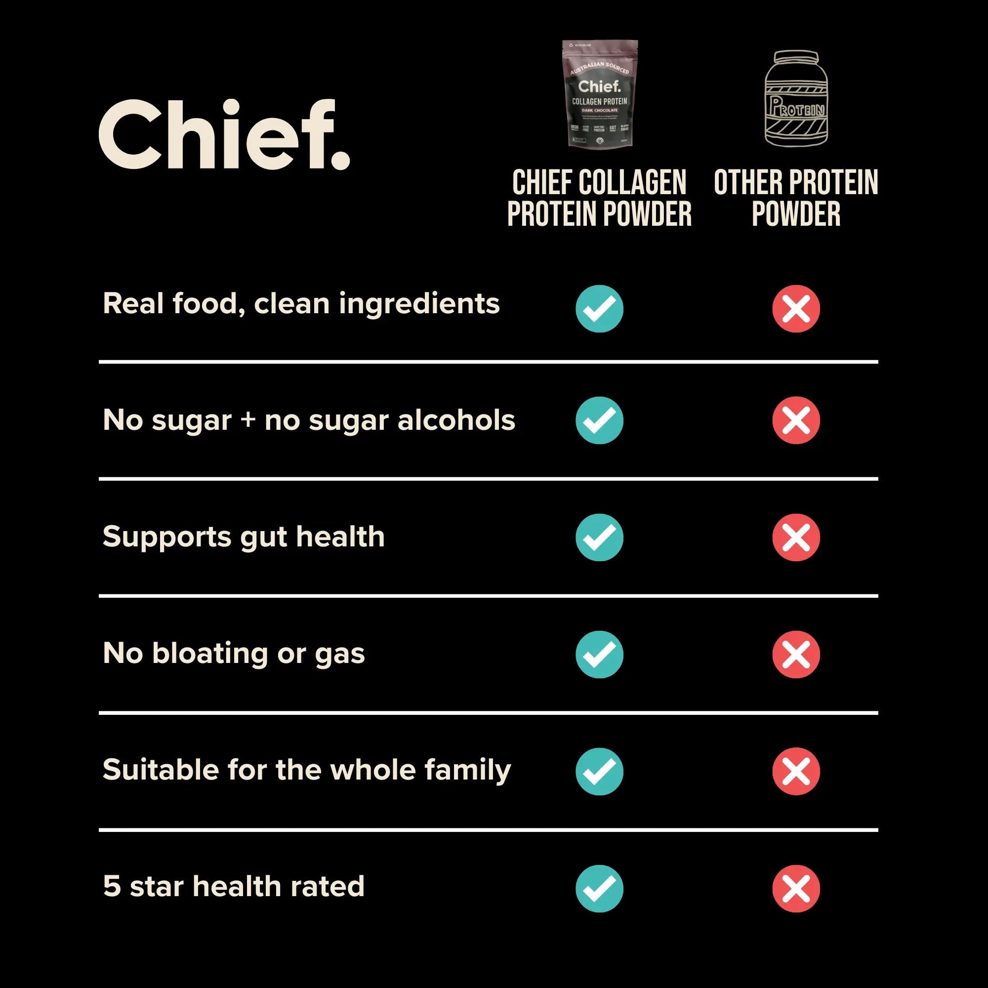 A comparison chart shows JING Organics Chief Collagen Protein Dark Chocolate 450g meets all five criteria—clean ingredients, no sugar/alcohols, gut health support, no bloating, family suitability, and 5-star health—unlike other protein powders.