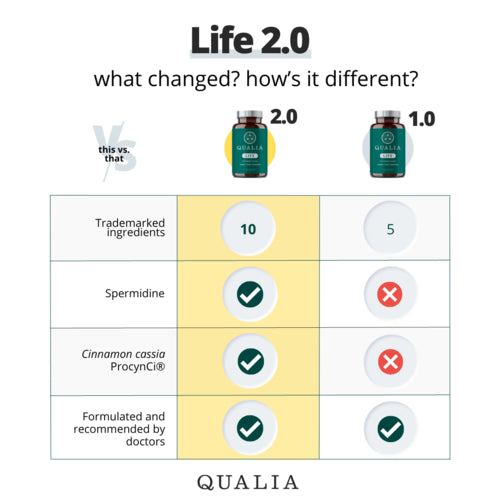 Neurohacker Qualia Life 120 Capsules