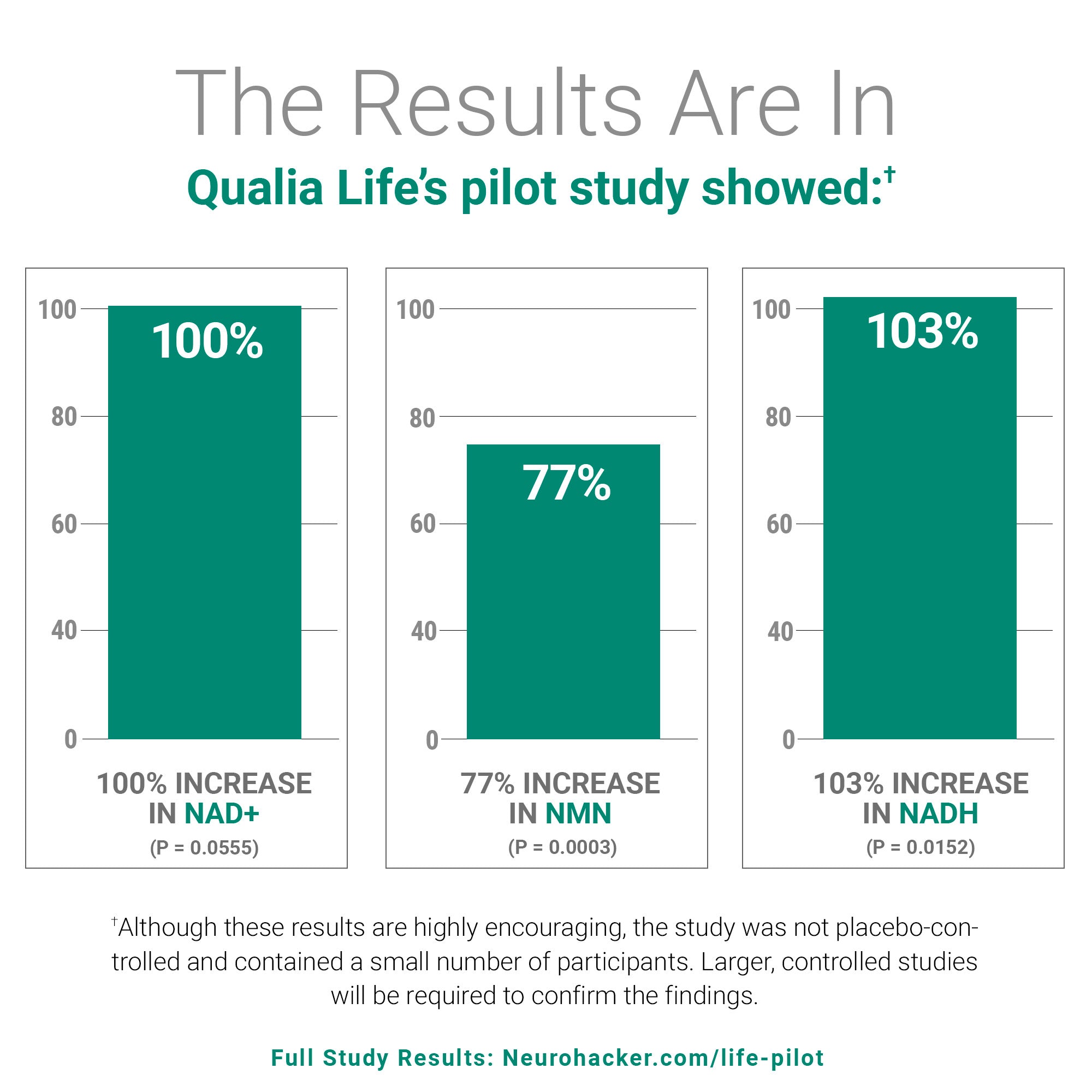 Neurohacker Qualia Life 120 Capsules