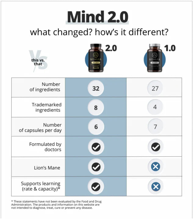 Neurohacker Qualia Mind 90 Capsules