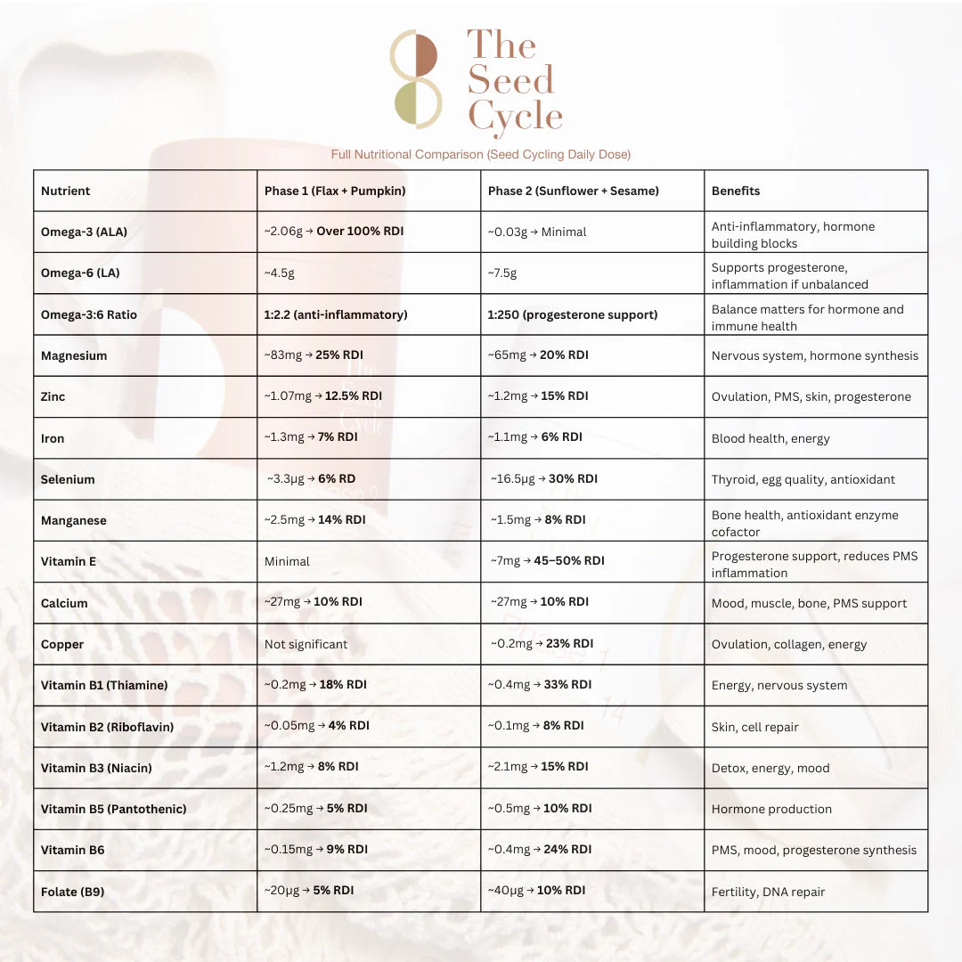 The Seed Cycle 1 Month Pack